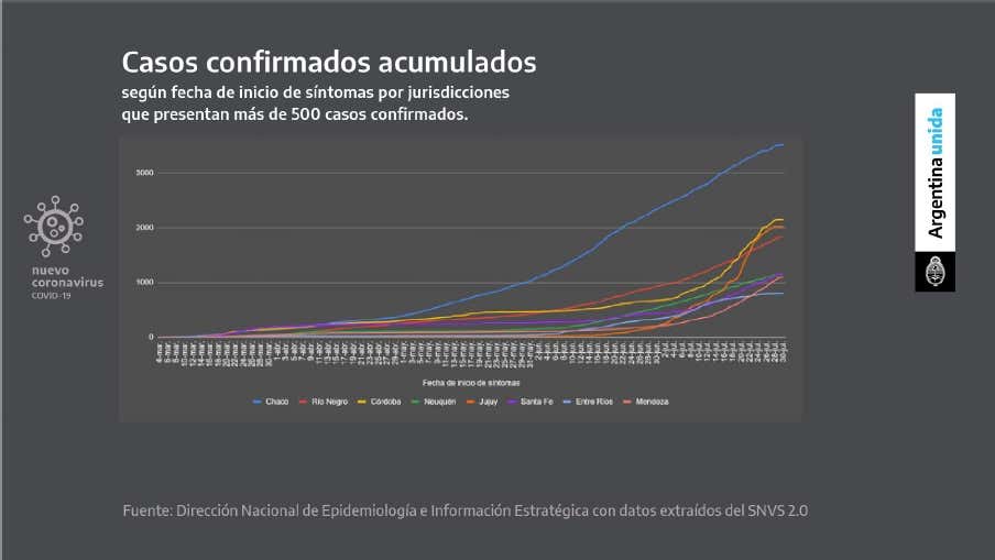Casos confirmados acumulados