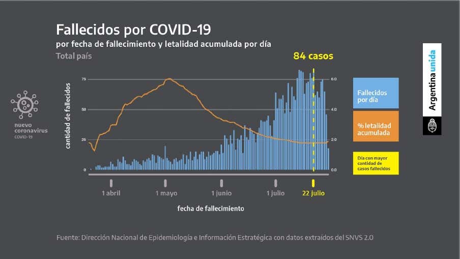 Fallecidos por Covid-19