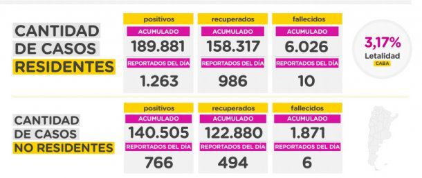 Coronavirus en la Ciudad: datos del miércoles 13 de enero