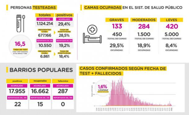 Coronavirus en la Ciudad: datos del miércoles 13 de enero