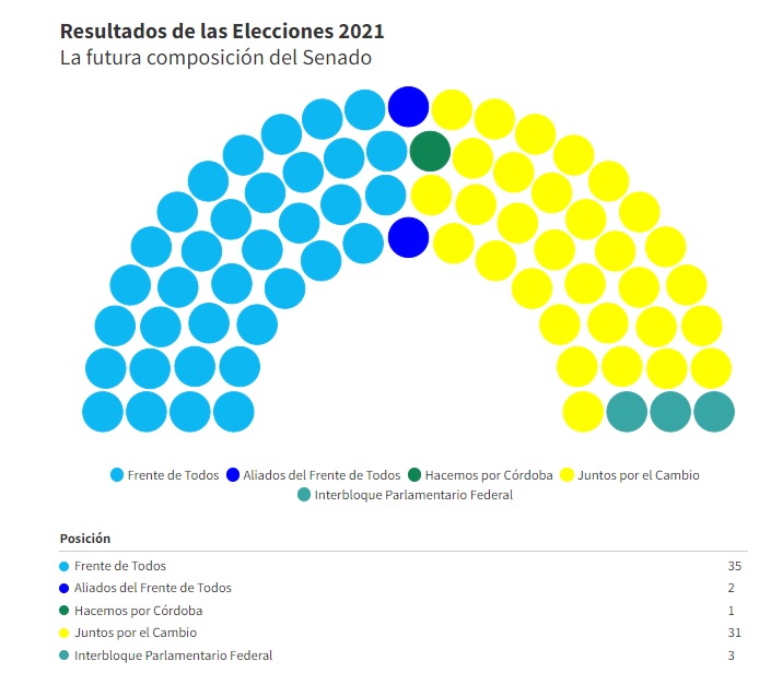 A Flourish election chart
