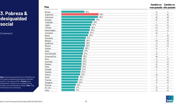 La preocupación de los argentinos por la desigualdad y la pobreza La preocupación de los argentinos por la desigualdad y la pobreza