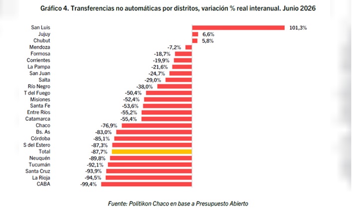 El desempeño real interanual de los 24 distritos.<br/>
Agencia NA (Politkon Chaco)