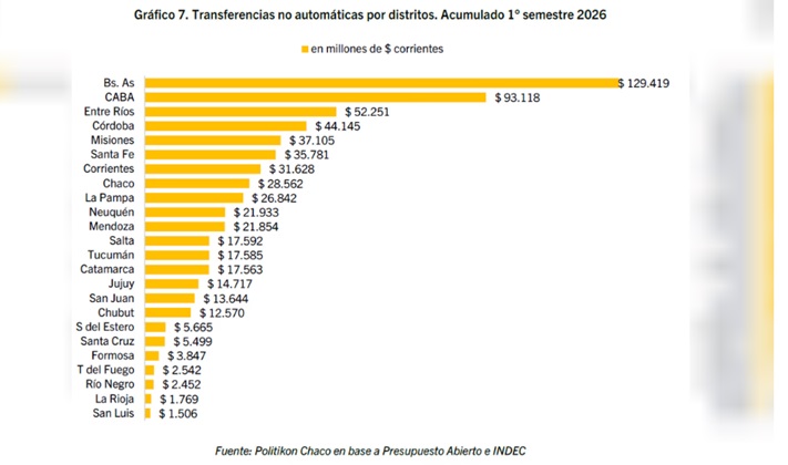 El total del acumulado en el primer semestre de 2026.<br/>
Agencia NA (Politkon Chaco)